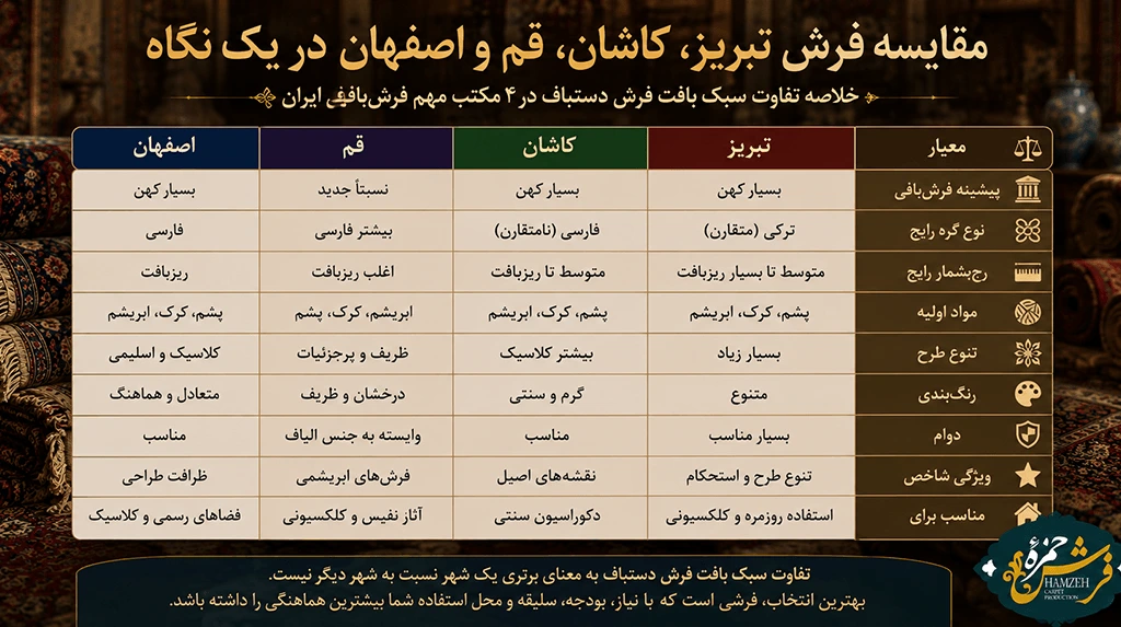 مقایسه فرش تبریز، کاشان، قم و اصفهان در یک نگاه